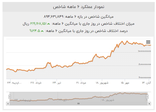 قیمت سکه در مشهد + بهترین سکه فروشی ها 12 نمودار عملکرد 6 ماهه قیمت سکه امامی 86