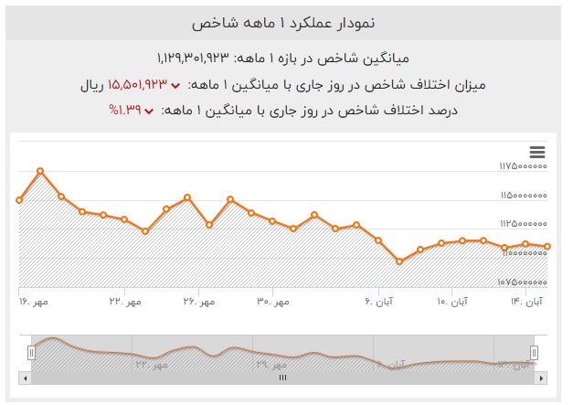 قیمت سکه در مشهد + بهترین سکه فروشی ها 11 نمودار عملکرد ۱ ماهه قیمت سکه امامی 86 منتهی به تاریخ 15-08-1404