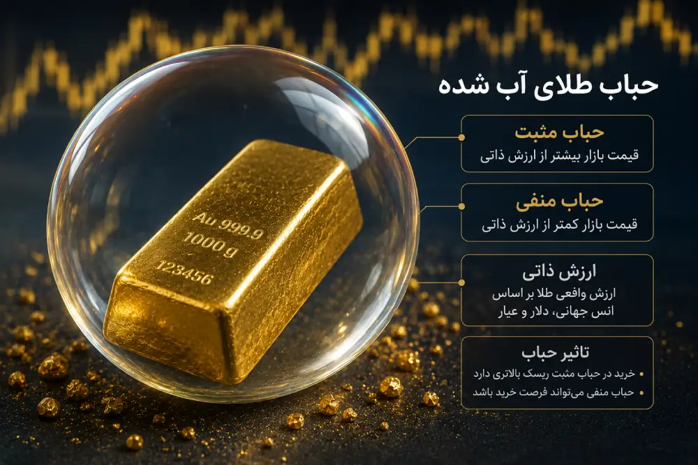حباب طلای آب شده